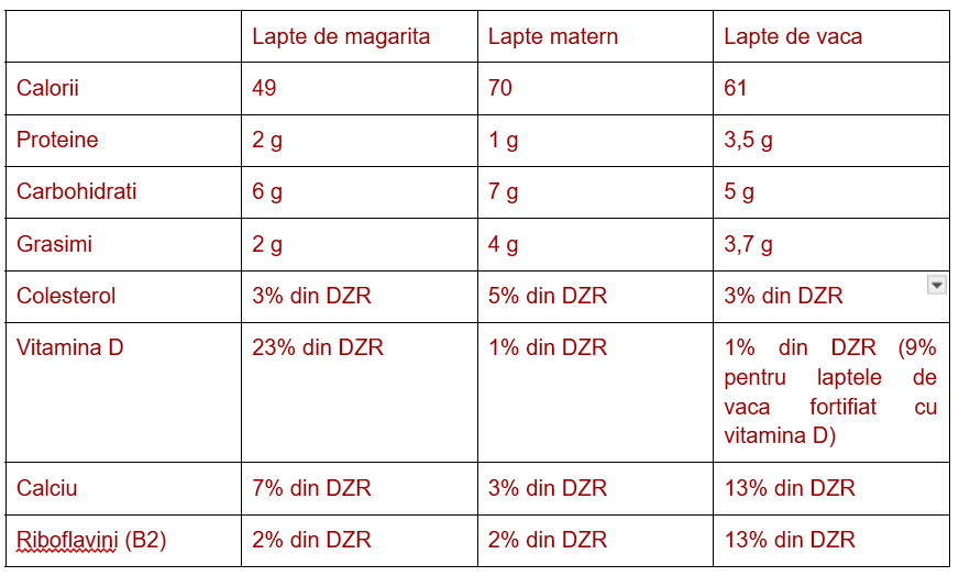 valori_nutritionale_lapte_magarita