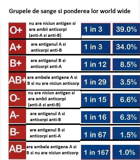 grupele de sange