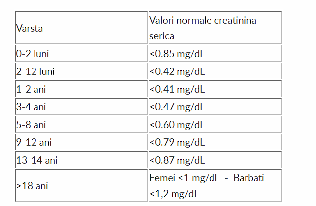 valori_normale_creatinina_serica_grupe_de_varsta